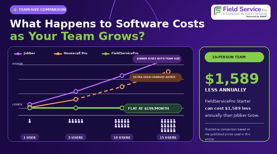 how cost of software grows when your team grows