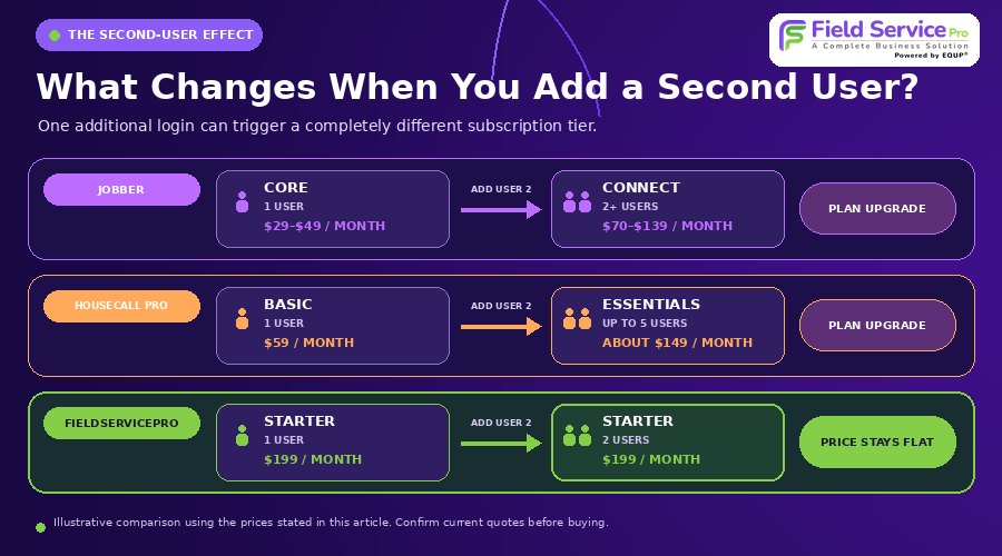 How cost increases with second user