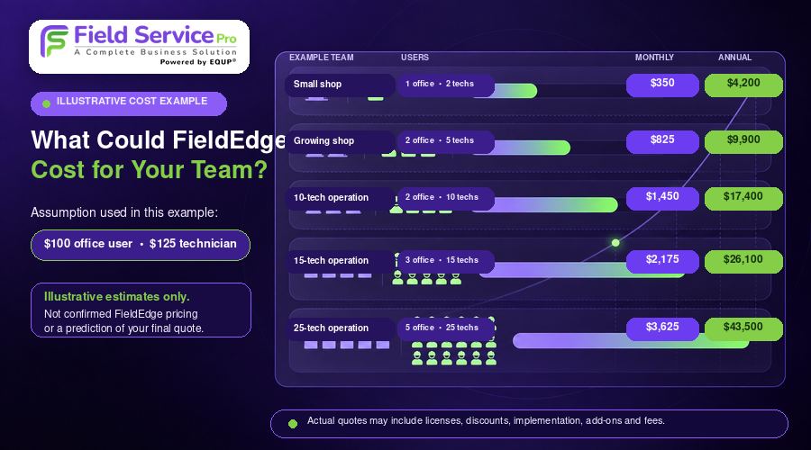 fieldedge team costs