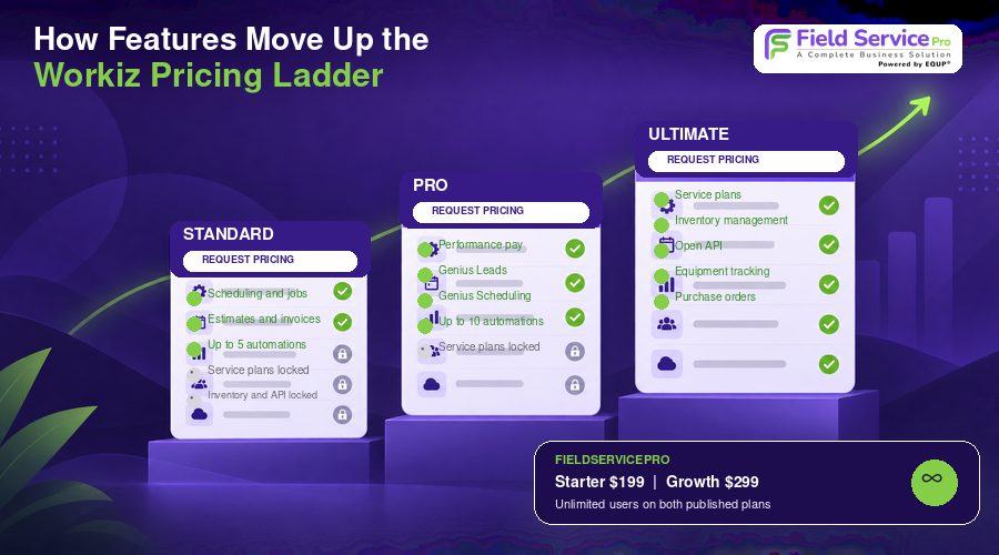 Workiz feature pricing ladder