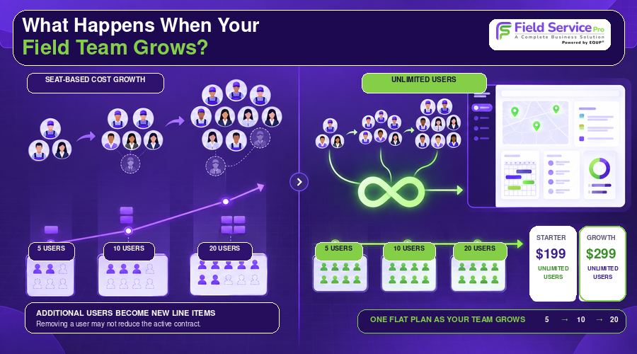 What happens when your field technician team grows