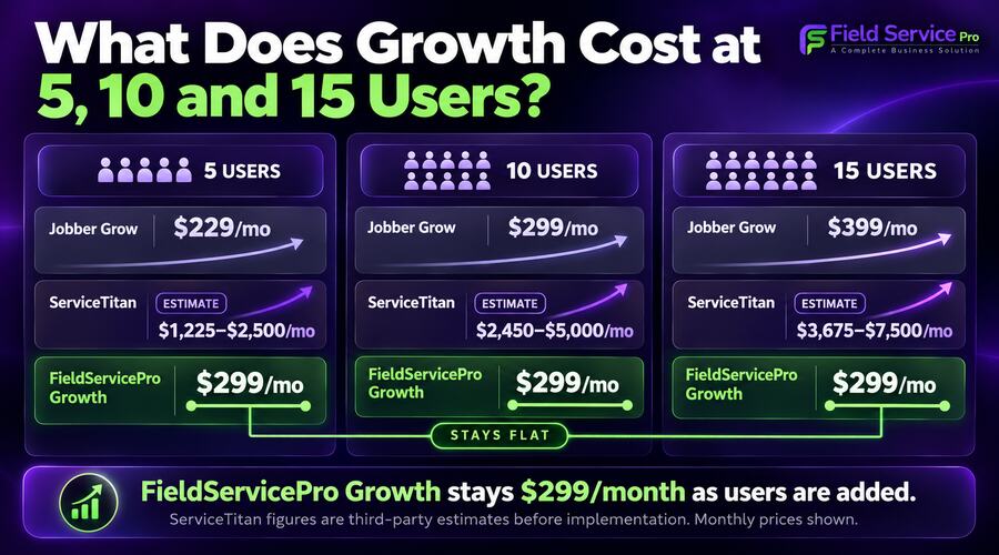 Growth Cost of 5, 10 and 15 users