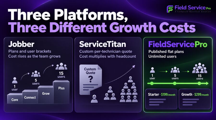 Growth cost of 3 different platforms